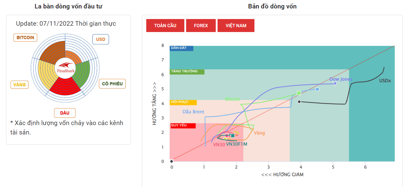 La Bàn Dòng Vốn 7.11.2022