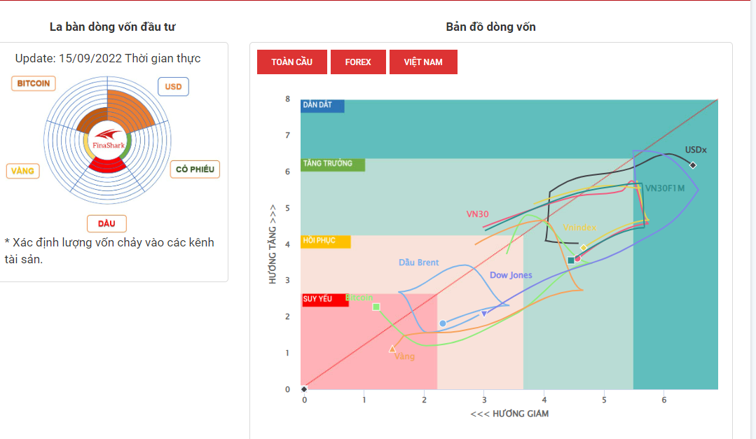 La bàn dòng vốn đầu tư 15-9-2022