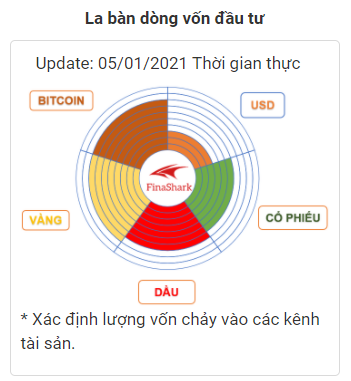 La bàn dòng vốn dầu tư