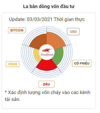 La bàn dòng vốn đầu tư tài sản ngày 03/03