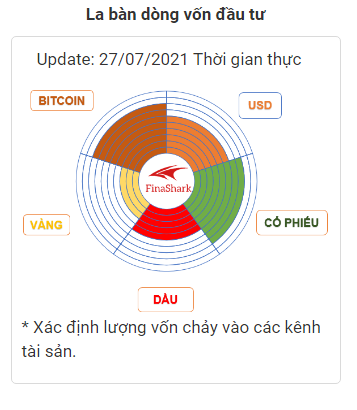 La  bàn đòng vốn đầu tư