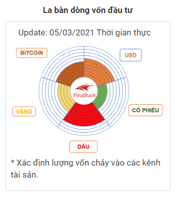 La bàn dòng vốn đầu tư tài sản