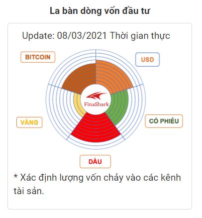 La bàn dòng vốn đầu tư