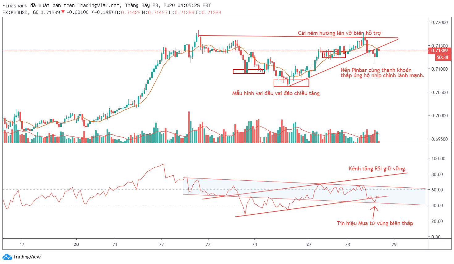 Phân tích kỹ thuật GBPUSD ngày 10.10.2019