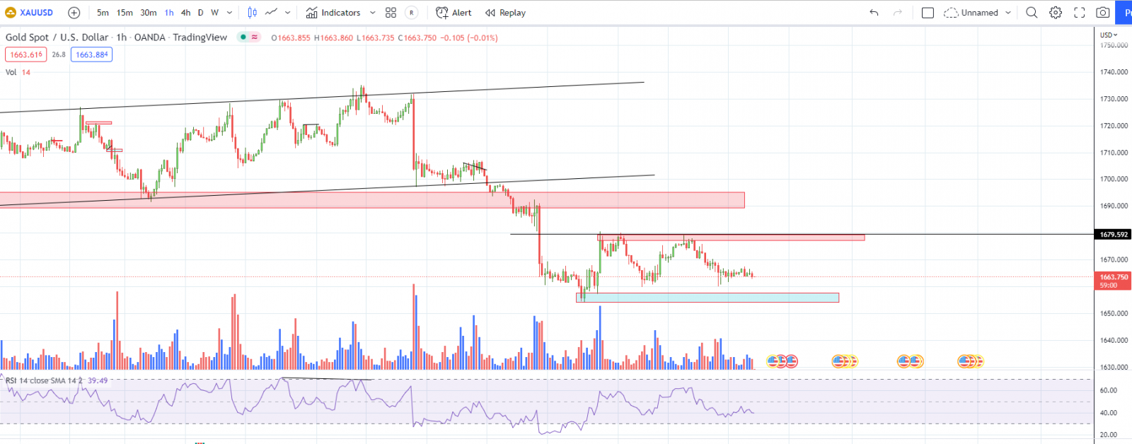 PTKT XAUUSD 21-9-22 