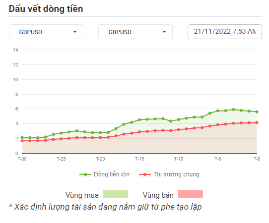 GBPUSD Dòng Tiền 10-11-2022