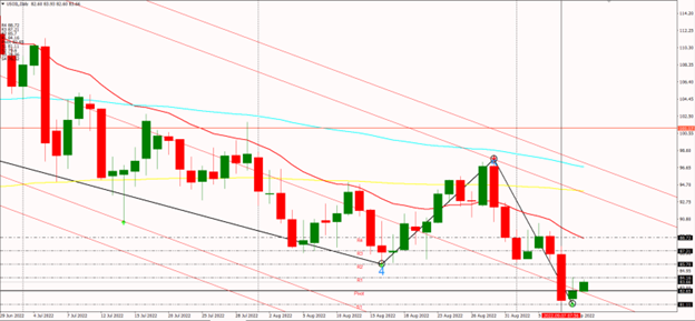 USOIL.09.09.22