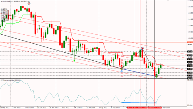 USOIL 13-9-22