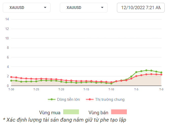 XAUUSD Dòng Tiền 12-10-2022