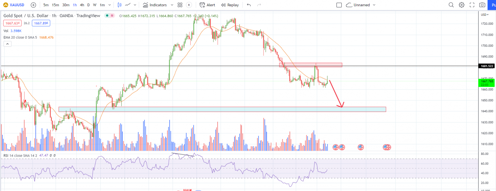 XAUUSD PTKT 12-10-2022