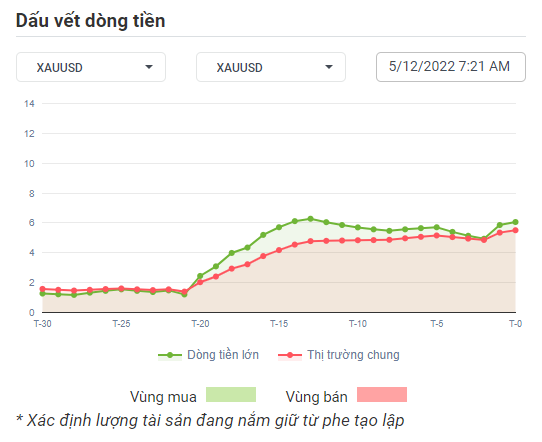 XAUUSD Dòng Tiền 01-12-2022