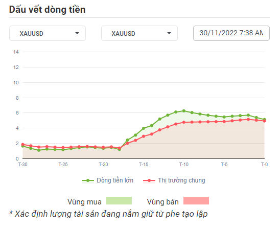 XAUUSD Dòng Tiền 24-11-2022