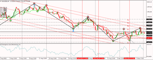 XAUUSD 12/09/2022