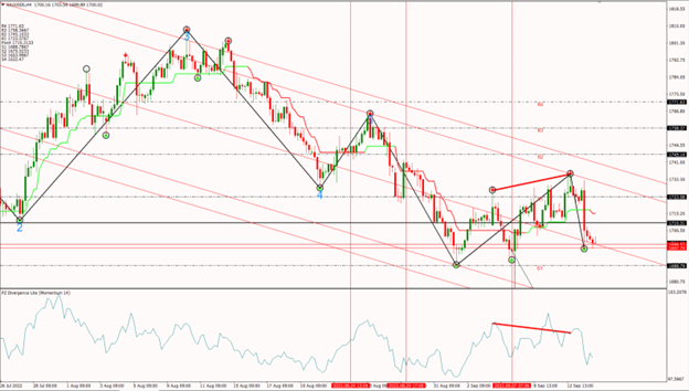 XAUUSD 14-09-22