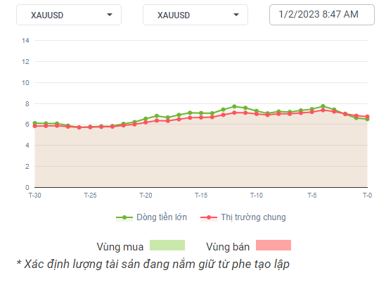 XAUUSD Dòng Tiền 01-02-2023