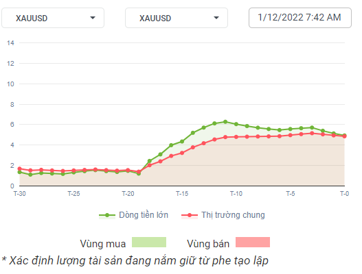 XAUUSD Dòng Tiền 01-12-2022