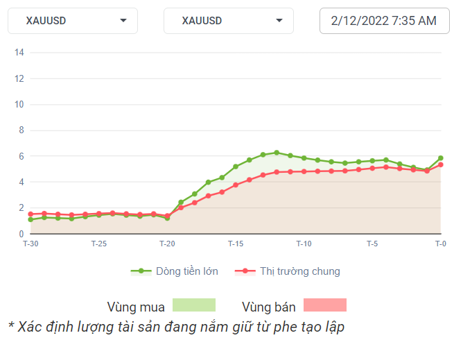 XAUUSD Dòng Tiền 02-12-2022