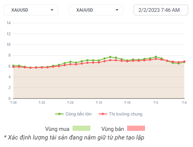 XAUUSD Dòng Tiền 02-2-2023