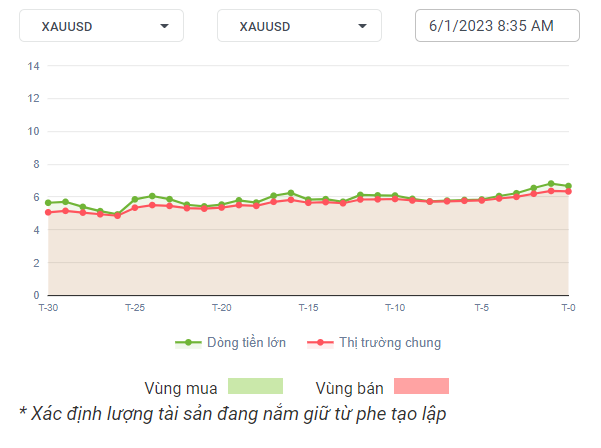 XAUUSD Dòng Tiền 06-1-2023