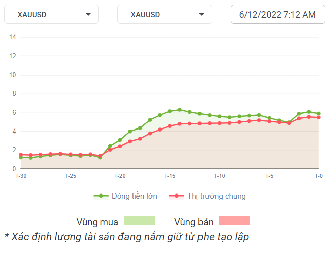 XAUUSD Dòng Tiền 06-12-2022