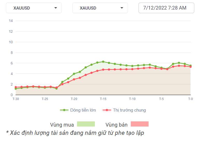 XAUUSD Dòng Tiền 07-12-2022