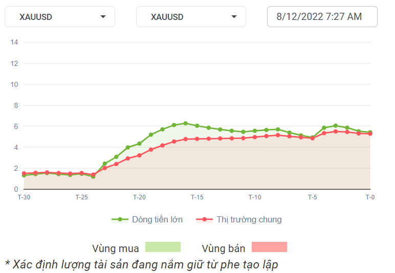 XAUUSD Dòng Tiền 08-12-2022