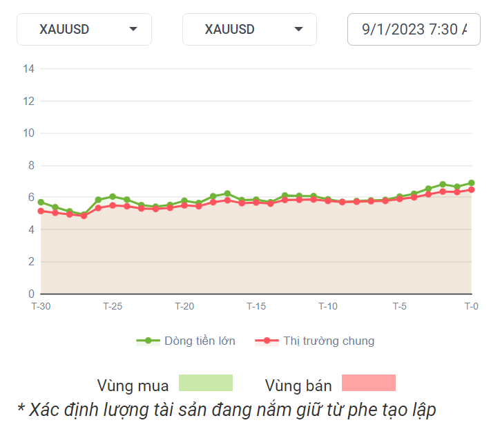 XAUUSD Dòng Tiền 09-01-2023