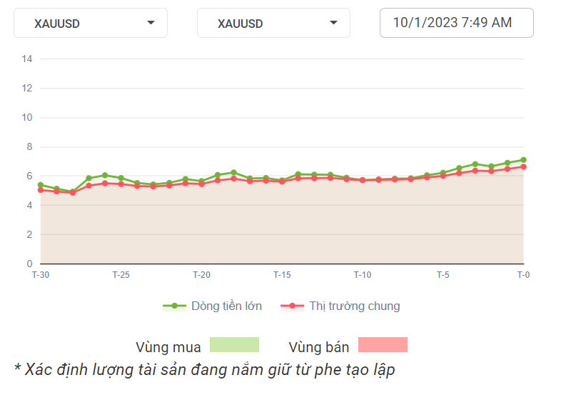 XAUUSD Dòng Tiền 1-10-2023