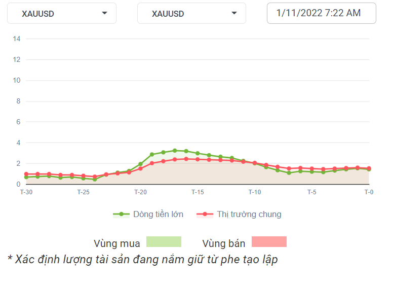 XAUUSD Dòng Tiền 1-11-2022