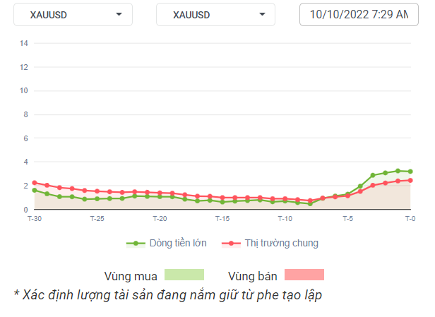 XAUUSD Dòng Tiền 10-10-2022