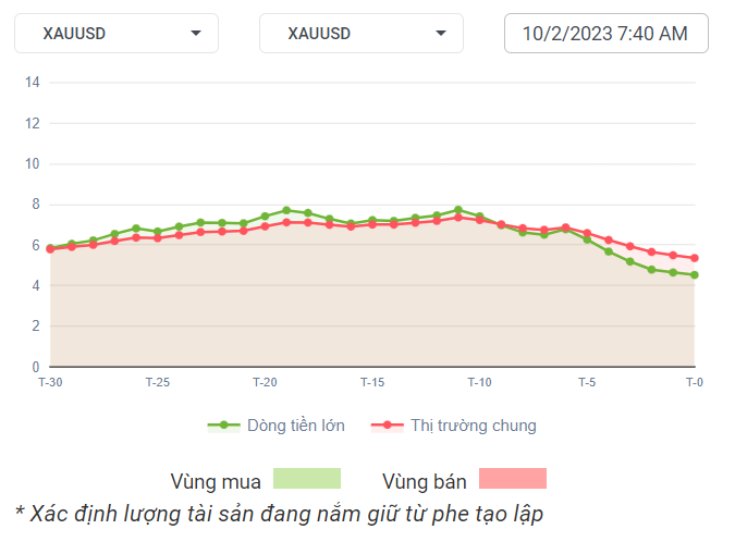 XAUUSD Dòng Tiền 10-2-2023