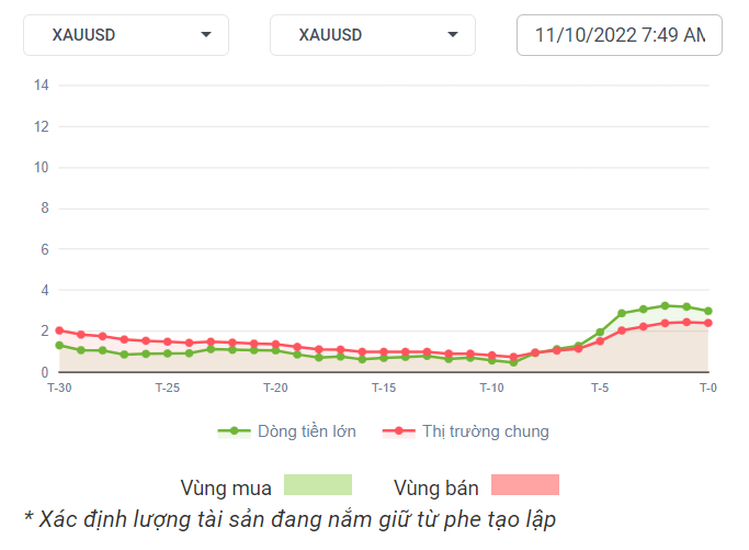 XAUUSD Dòng tiền 11-10-2022