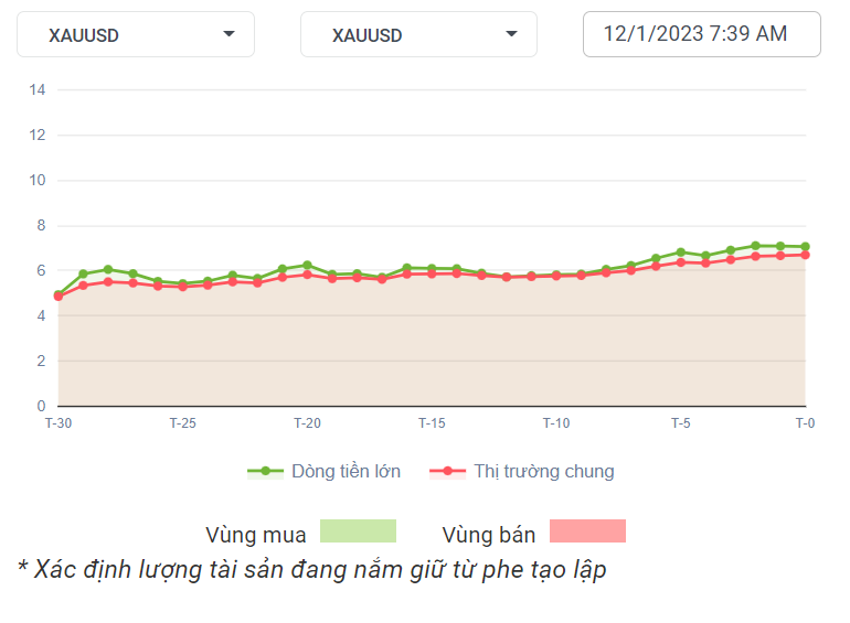 XAUUSD Dòng Tiền 12-1-2023