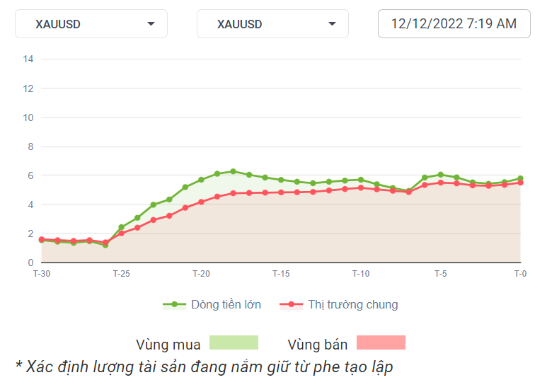 XAUUSD Dòng Tiền 12-12-2022