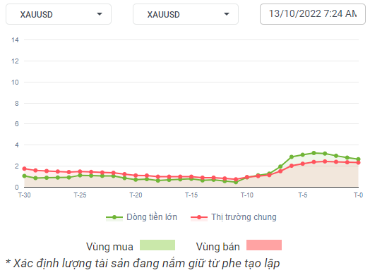 XAUUSD Dòng Tiền 13-10-2022