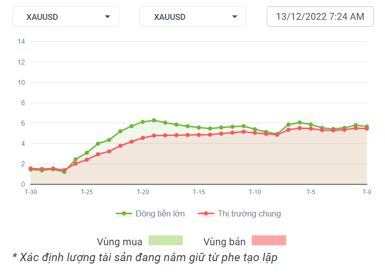 XAUUSD Dòng Tiền 13-12-2022