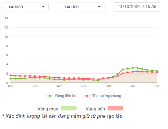 XAUUSD Dòng Tiền 14-10-2022