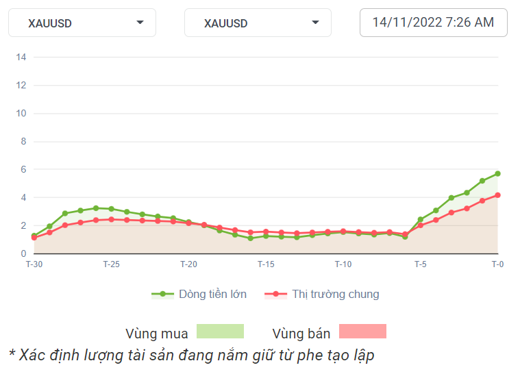 XAUUSD Dòng Tiền 14-11-2022