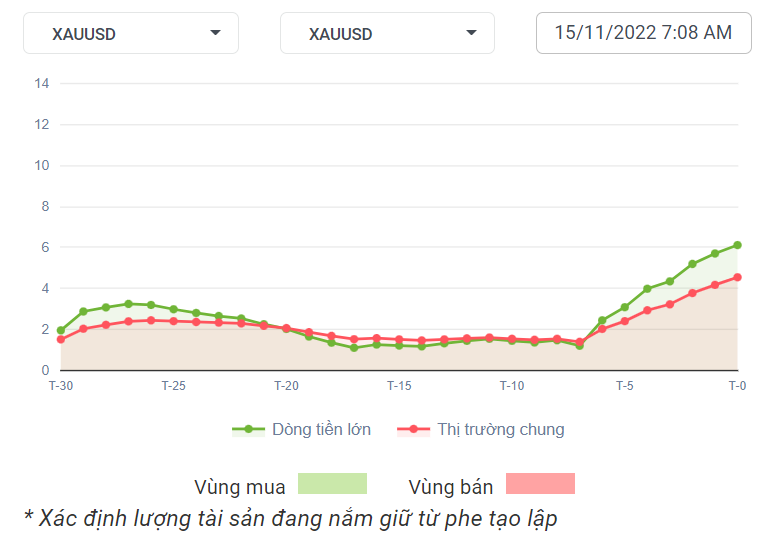 XAUUSD Dòng Tiền 15-11-2022