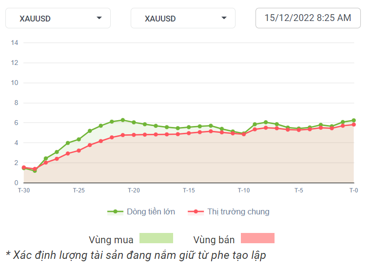 XAUUSD Dòng Tiền 15-12-2022