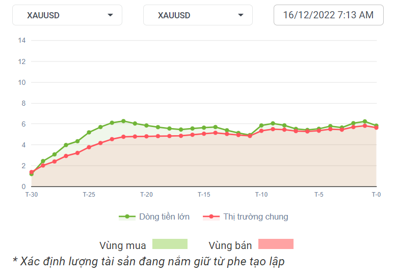 XAUUSD Dòng Tiền 16-12-2022