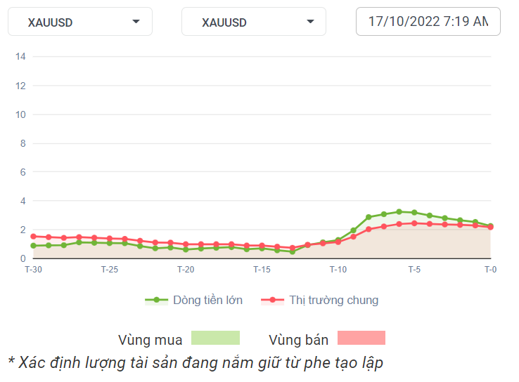 XAUUSD Dòng Tiền 17-10-2022