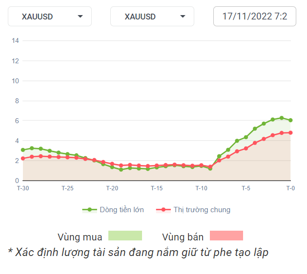 XAUUSD Dòng Tiền 17-11-2022