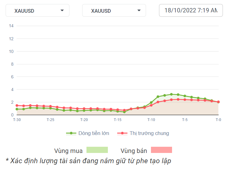 XAUUSD Dòng Tiền 18-10-2022