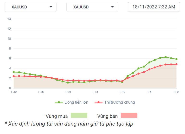 XAUUSD Dòng Tiền 18-11-2022