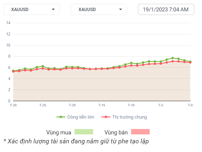 XAUUSD Dòng Tiền 19-01-2023