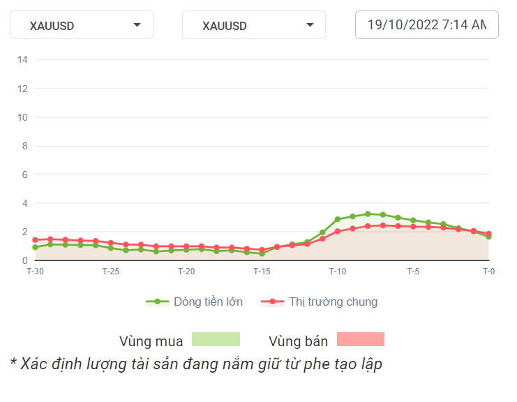 XAUUSD Dòng Tiền 19-10-2022