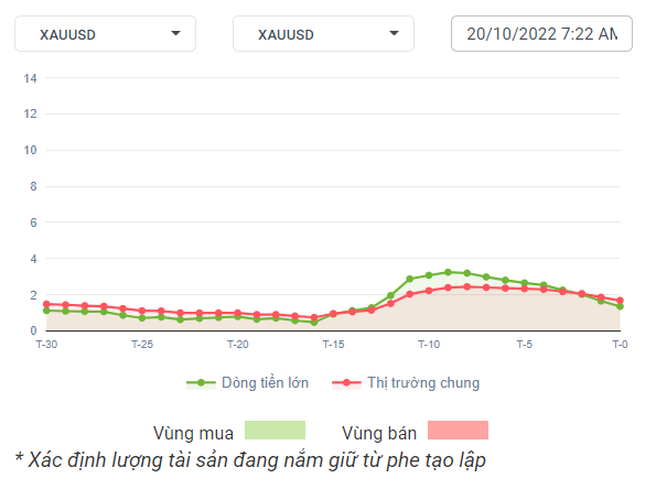 XAUUSD Dòng Tiền 20-10-2022