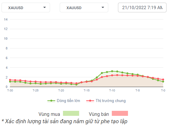 XAUUSD Dòng Tiền 21-10-22