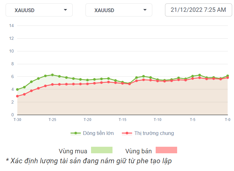 XAUUSD Dòng Tiền 21-12-2022